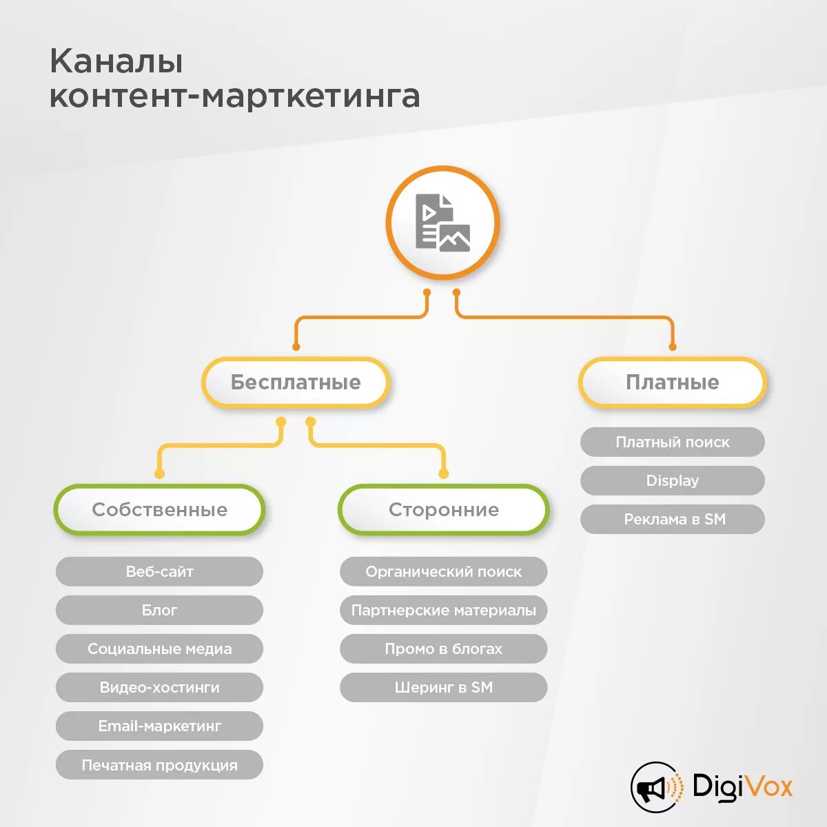 Программы для создания контента. Каналы контент маркетинга. контент маркетинг схема. каналы распространения контента. контент план в маркетинге это.