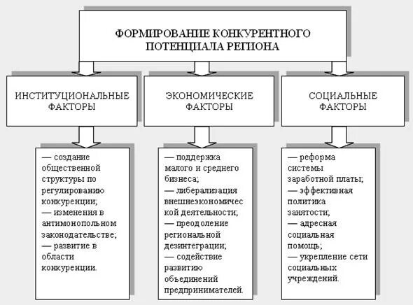 Основой процесса формирования конкурентной среды не является. Факторы, формирующие конкурентное окружение:. факторы влияющие на конкурентную среду. факторы конкурентоспособности. какие факторы способствуют формированию конкурентной среды?.