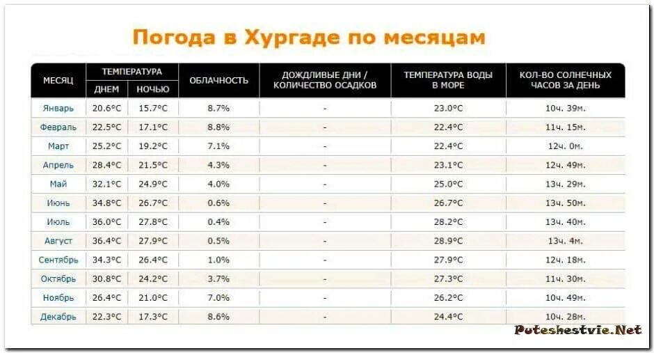 Египет климат по месяцам. Климат Хургады по месяцам. Хургада погода по месяцам. Температура в Хургаде по месяцам. Вода в хургаде по месяцам