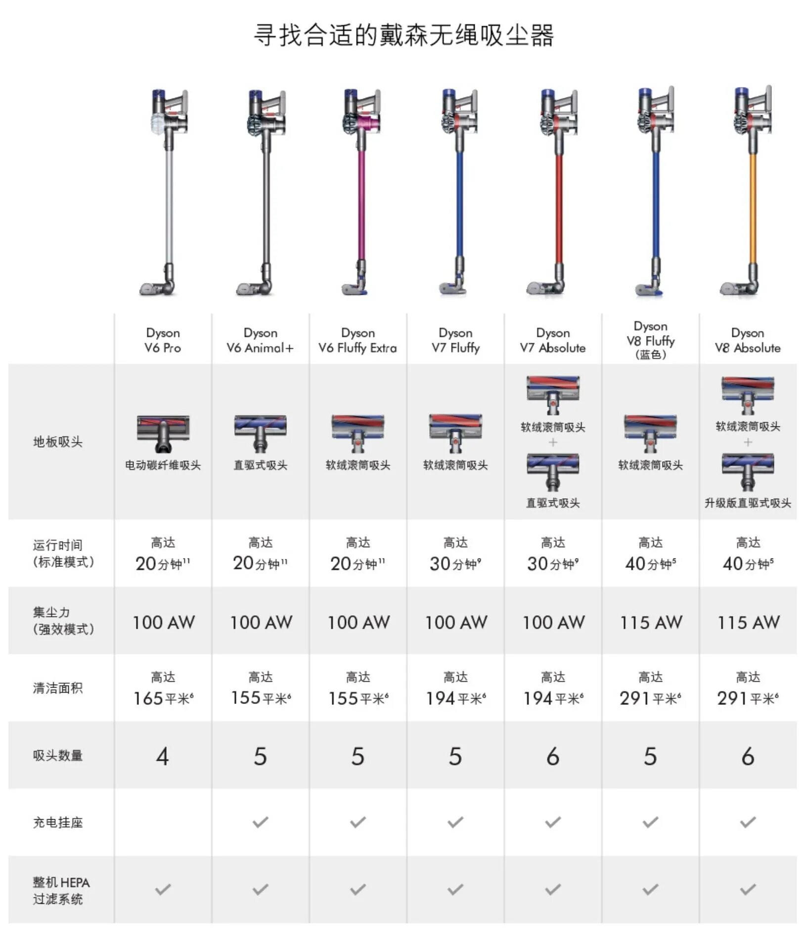 Dyson пылесос сравнение моделей таблица. Дайсон пылесос v12 и v 15. Дайсон пылесос v8 схема. Пылесос Dyson v8 Размеры.