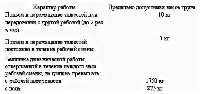 Масса перемещаемого груза мужчины. Нормы подъема тяжестей. Норма подъема груза. Предельно допустимая масса груза для женщин при перемещении. Норматив подъема тяжести.