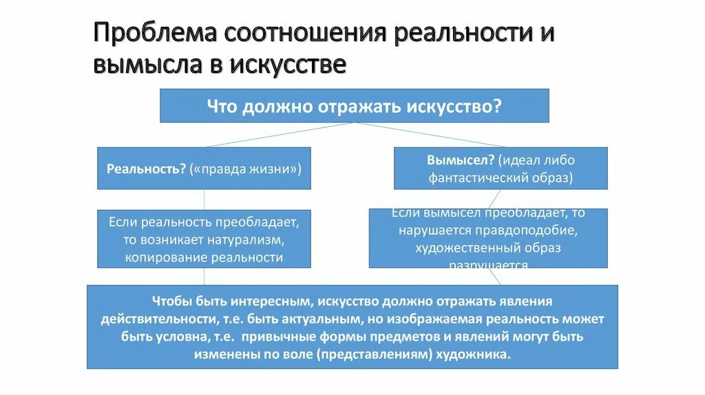 Проблема соотношения реальности и вымысла в искусстве. Соотношение правды и вымысла в произведениях искусства. Соотношение искусства и действительности. Взаимосвязь искусства и действительности.