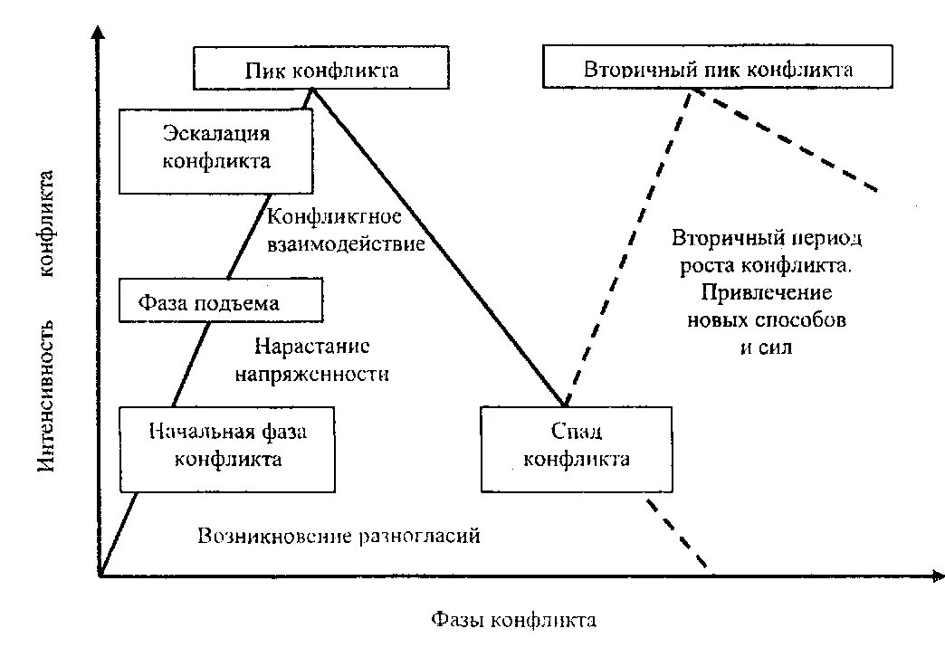 Соотнесите стадии конфликта с их описанием. Структура-схема развития конфликта.. Динамика развития конфликта стадии развития конфликта. Схема динамического анализа конфликта. Схема динамики конфликтной ситуации.