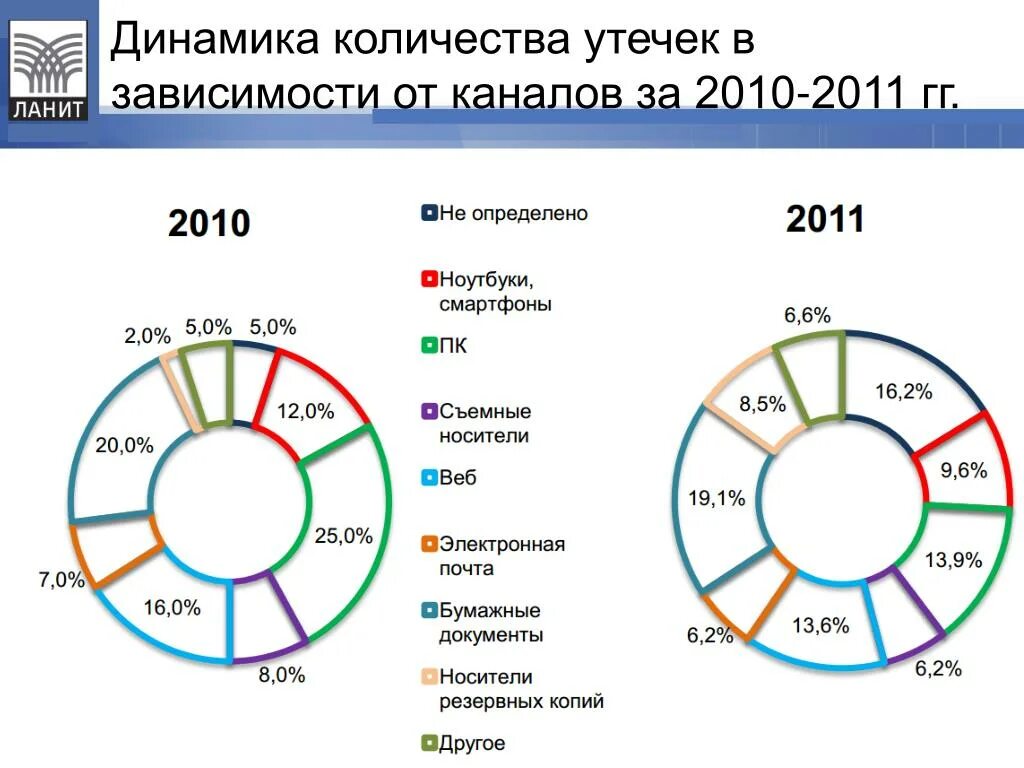 Категории утечек данных. Динамика количества утечек данных. Количество утечек информации. Каналы утечки конфиденциальной информации. Распределение утечек по каналам.