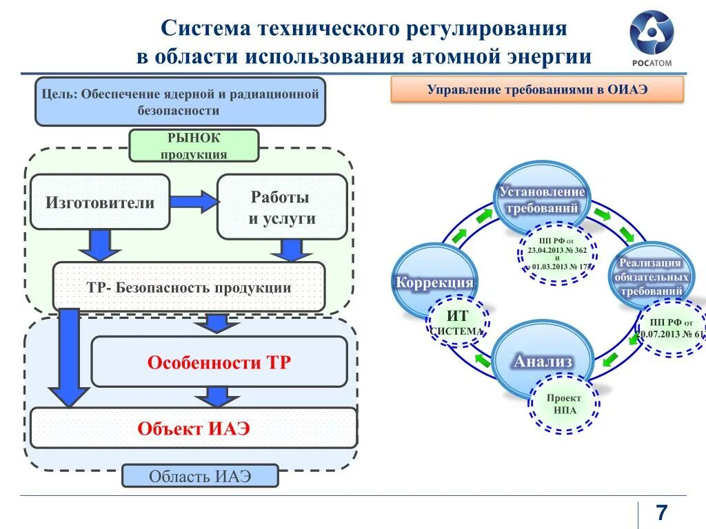 Технологическая безопасность деятельности. Управление в технических системах. Техническое регулирование и контроль качества. Работа на объектах использования атомной энергии. Объекты использования атомной энергии (ОИАЭ).