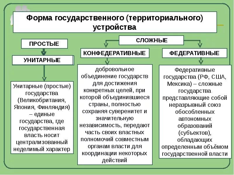 1 территориальное государственное устройство понятие формы. Формы государства по территориальному устройству. Форма государственно-территориального устройства разновидности. Формы государственного территориального устройства схема. Форма государственного территориального устройства определение.