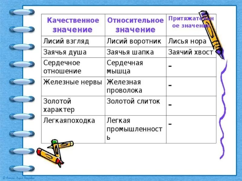 Таблица качественных прилагательных. Качественный и относительные имена прилагательные. Качественные относительные и притяжательные прилагательные примеры. Схема прилагательные качественные относительные притяжательные. Пример качественных относительных и притяжательных прилагательных 6