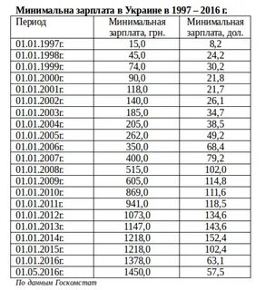 Какой минимальный размер зарплаты