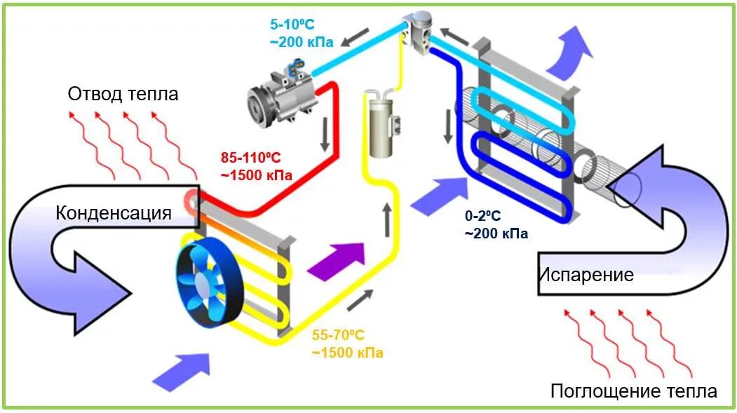 Как работает охладитель. Принцип работы системы кондиционирования схема. Схема фреона в сплит системе. Принцип работы системы кондиционирования автомобиля схема. Как работает сплит система схема.