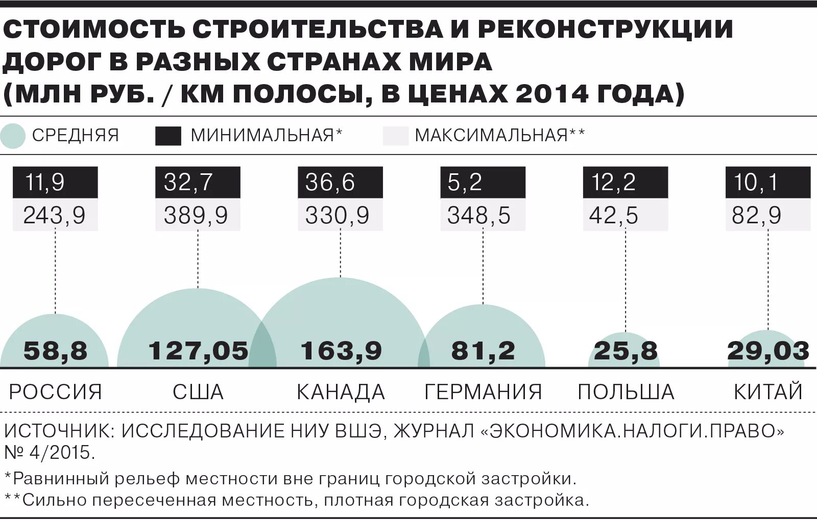 Сколько дорога стоит море сколько стоит. Стоимость строительства дорог в разных странах. Стоимость 1 километра дороги. Стоимость строительства дорог. Стоимость 1 км дороги в разных странах.