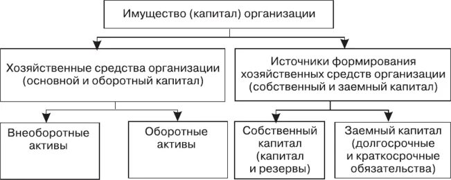 Уставной капитал имущество предприятия. Имущество и капитал предприятия. Собственный капитал % к имуществу. Структура основных средств. Структура источников формирования имущества.