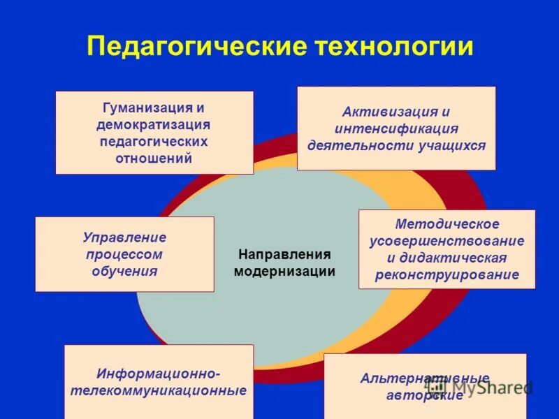 компьютерные технологии в образовании. формы организации образовательного пространства. современные образовательные технологии в школе по фгос. инновации в школе презентация. современные образовательные технологии начальной школы фгос.