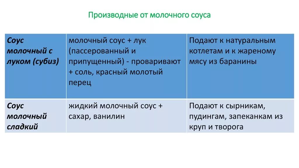 Производные молочного соуса. Приготовление производных соусов. Производные молочного соуса. Приготовление производных соусов. Приготовление производных соусов.