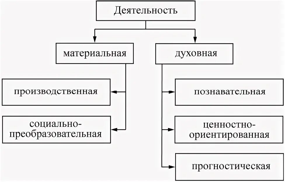 Материально практический