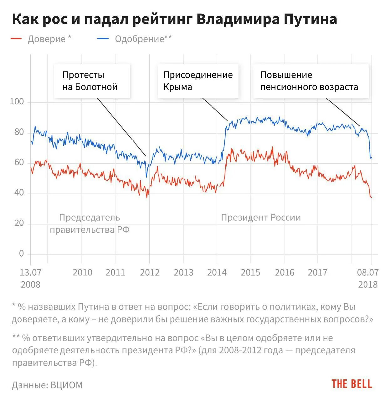 Рейтинг Путина. График доверия Путина. Рейтинг Путина график. Рейтинг Путина 2020.