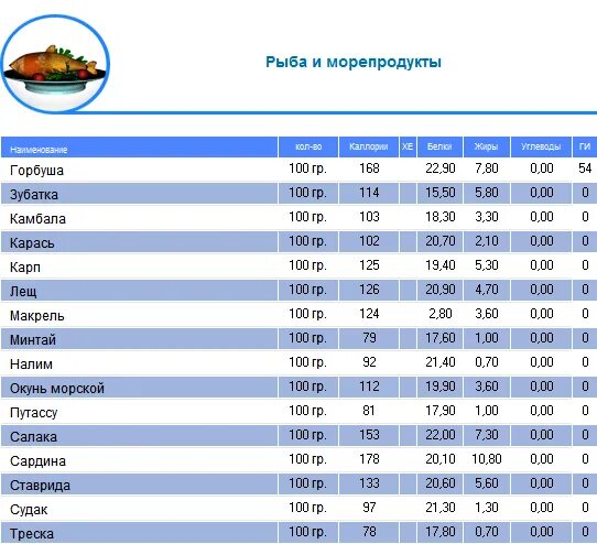 Путассу калорийность. Путассу отварная калорийность. БЖУ морепродуктов таблица. Пищевая ценность морепродуктов таблица. Минтай вареный калории