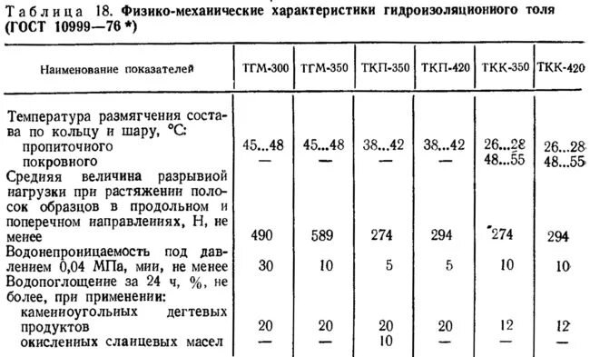 Температура толь. Толь гидроизоляционный, марка тг-350. толь с крупнозернистой посыпкой гидроизоляционный тг-350. толь толщина. характеристика гидроизоляционных материалов.