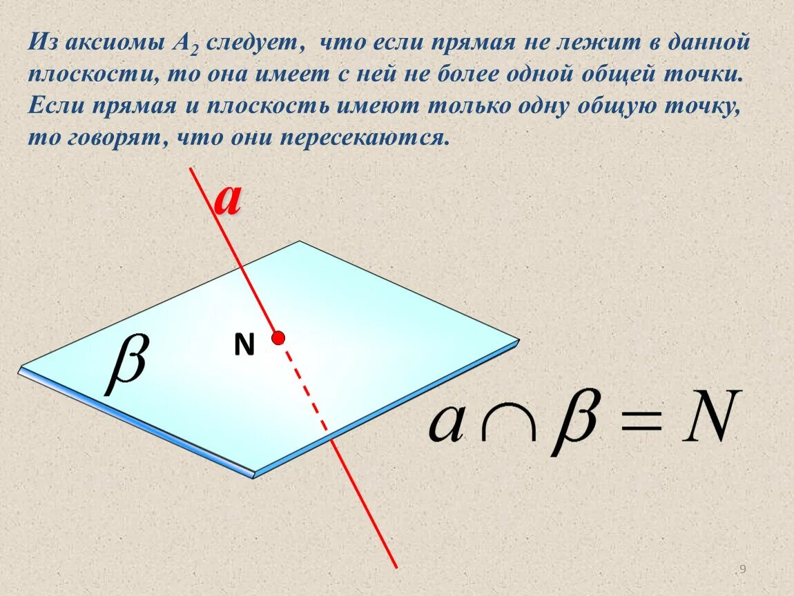 Сколько точек имеет плоскость. 2 Следствия из аксиом стереометрии. Аксиомы стереометрии с1 с2 с3. Прямая и плоскость имеют только одну общую точку. Прямая лежит в плоскости.