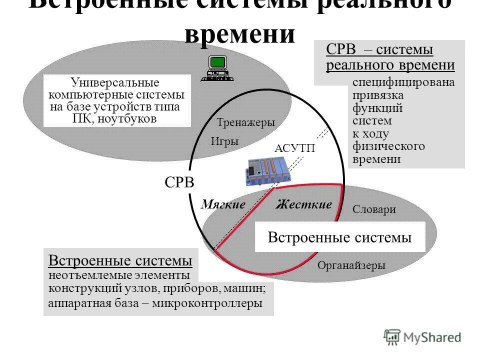 Система базы данных термины. Встраиваемые субд. Система управления базами субд это. Структура гис. Встраиваемые субд.