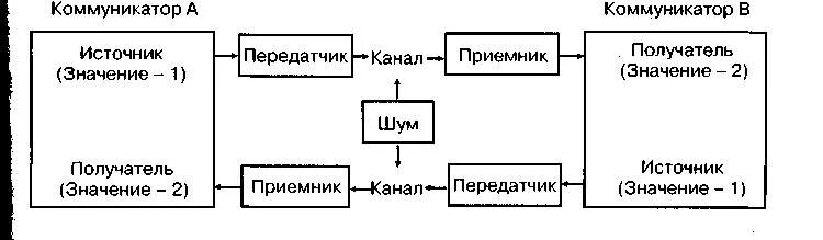 Модель де Флера. Модель коммуникации м де Флера. Де Флер модель коммуникации. Мелвин де Флер модель коммуникации. Модель д е