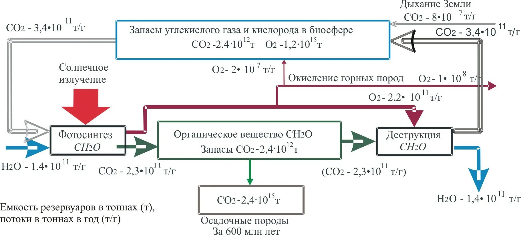 Образуется co2 и h2o. Транскритический цикл co2. поток кислорода. химический цикл co2. концепция трех r.