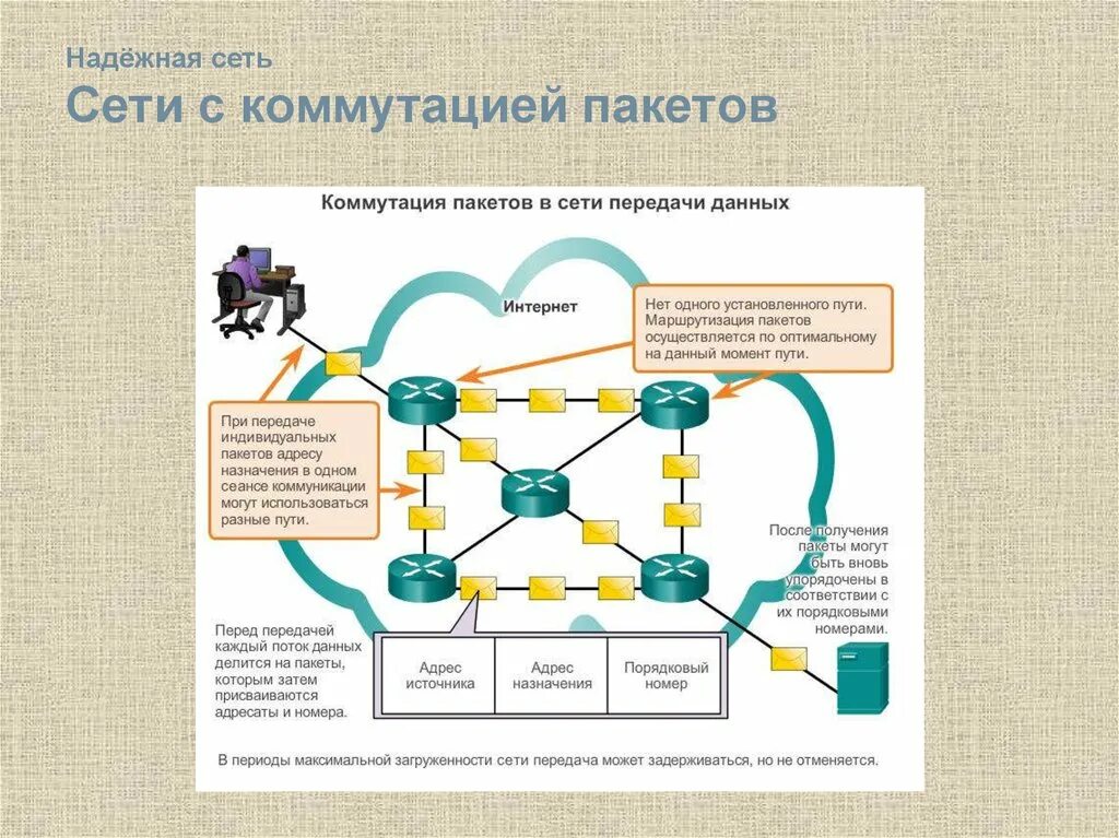 Сообщения в сетях связи. Сеть с коммутацией пакетов схема. Пакетная передача данных по сети. Технология сетей с коммутацией пакетов. Сети с коммутацией пакето.