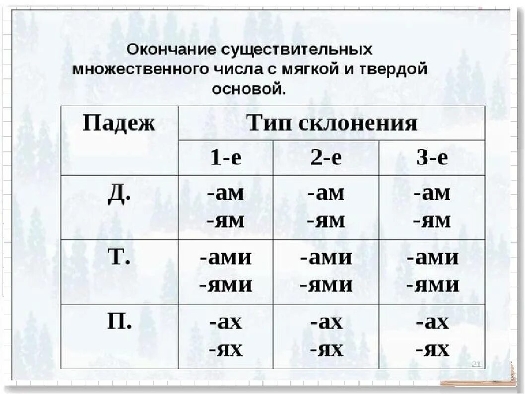 Правописание окончаний прилагательных 4 класс карточки. Склонение существительных 1 склонения множественного числа. Склонение имен существительных во множественном числе таблица. Склонение существительных во множественном числе окончания. Склонение имен существительных во множественном числе.