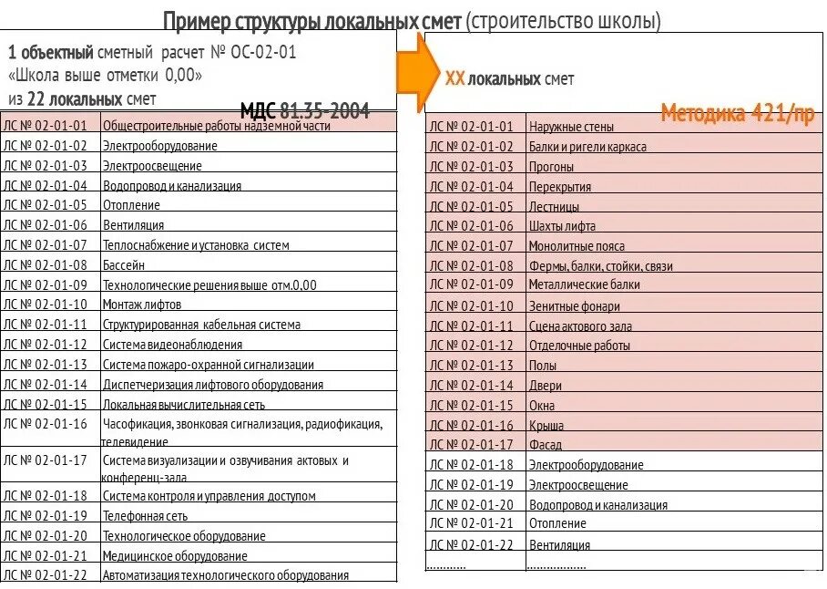 Методика 421 п. Приказ 421 сметы. Смета по 421 приказу пример. Пример оформления сметы по 421 приказу. Образец сводный сметный расчет по 421 приказу.