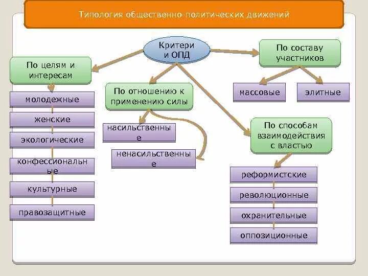 Общественно политическое движение структура. Типология общественно-политических движений. Понятие типология общественно-политических движений. Понятие, признаки, типология общественно-политических движений. Виды общественных движений.