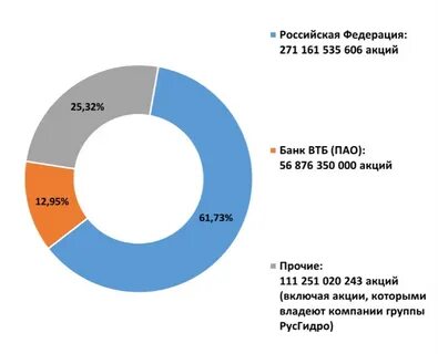 Голосование акциями
