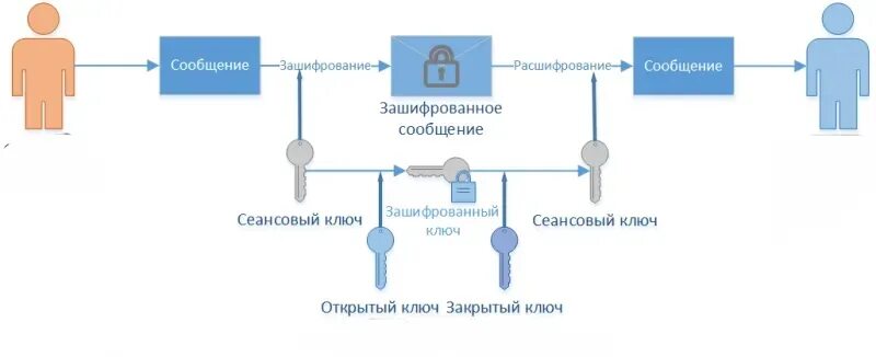 Шифрование методом ключа