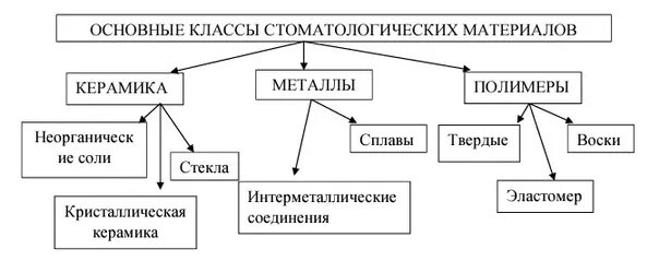Классификация стоматологических материалов. Классификация стоматологических материалов по химической природе. классификация стоматологических материалов по назначению. классификация стоматологических сплавов по назначению.