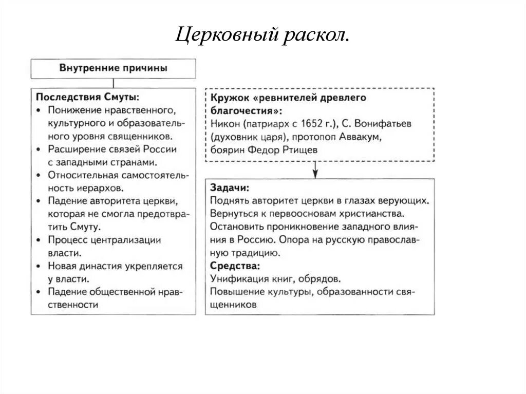 Церковный раскол история кратко. Предпосылки церковного раскола в 17 веке в России. Причины церковного раскола 17 века. Причины раскола последствия и итоги церковного 17 века. Причины церковного раскола в русской православной церкви 17 века.