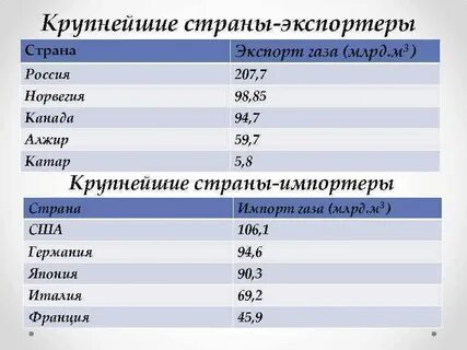 Страны крупные экспортеры природного газа