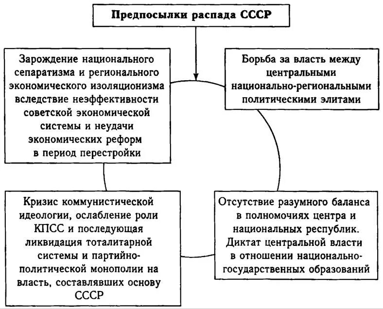 Почему распался ссср. Предпосылки распада ссср схема. Предпосылки распада. Предпосылки распада ссср таблица. Причины распада ссср.