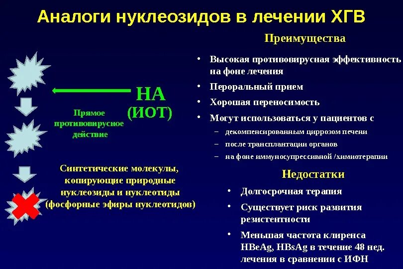 Противовирусная активность. Аналоги нуклеозидов. противовирусные препараты аналоги нуклеозидов. противовирусная терапия аналогами нуклеозидов. нуклеозидные аналоги для лечения гепатитов.