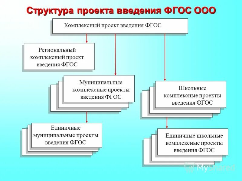 Структура введения проекта 10 класс Структура введения исследования
