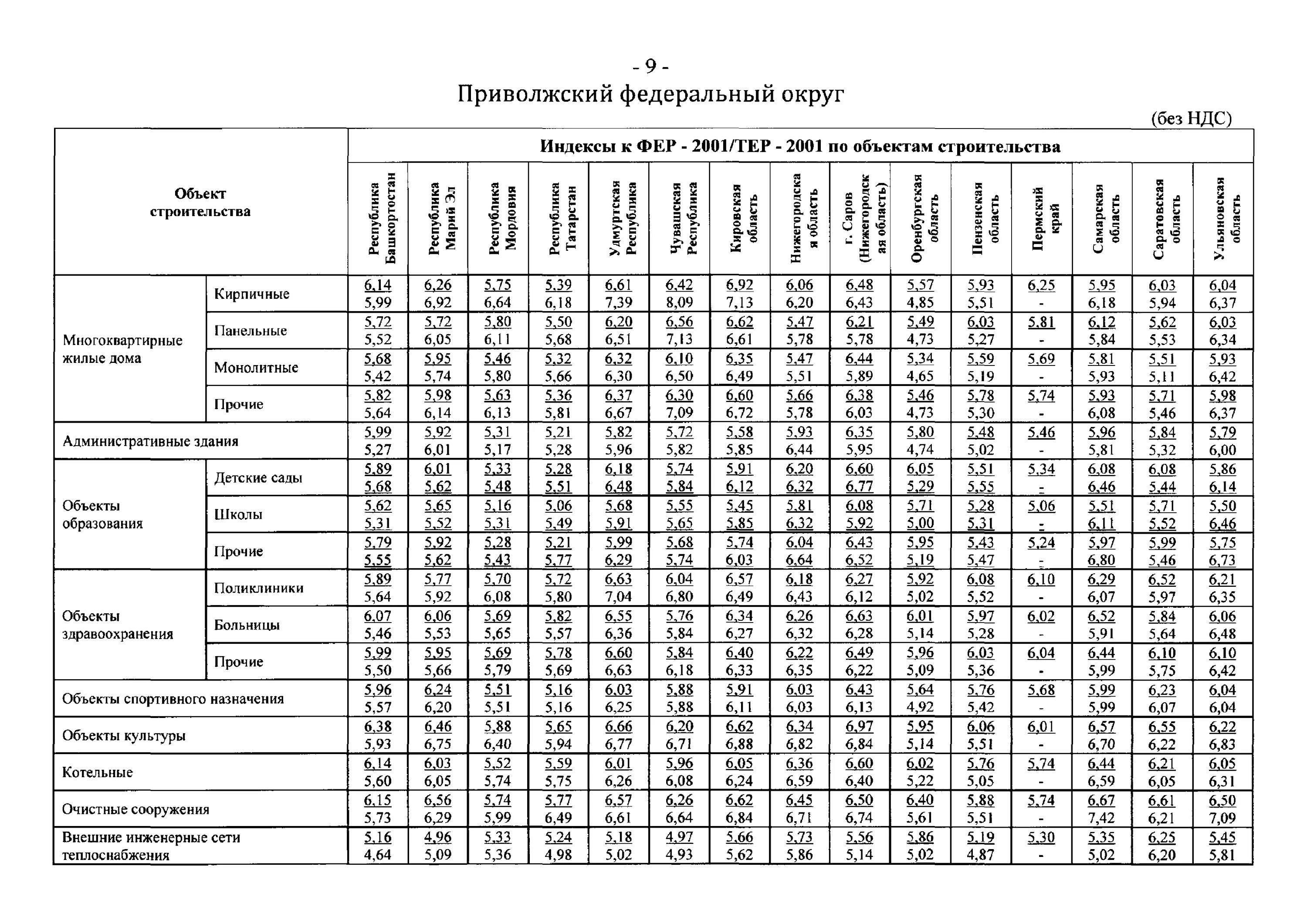 Индексы на оборудование 1 квартал 2024 года. Индексы к Фер-2001/тер-2001 по объектам строительства. Индексы изменения сметной стоимости. Индексы цен в строительстве. Индекс изменения стоимости строительства.