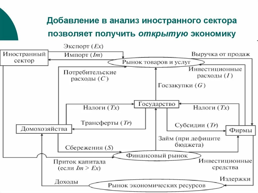 Четырехсекторная модель макроэкономики. Четырехсекторная модель кругооборота доходов и расходов. Схема открытой экономики. Кругооборот в открытой экономике. Открытая модели экономики