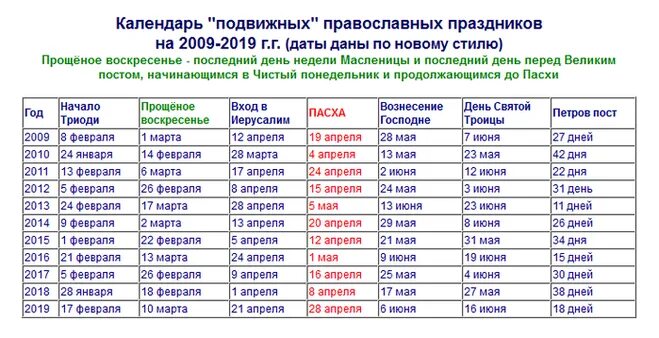 Пасха по годам с 2021 по 2030 года. Пасхальный календарь. Праздники в июле. Какого числа будет праздник. Какого числа будет праздник.