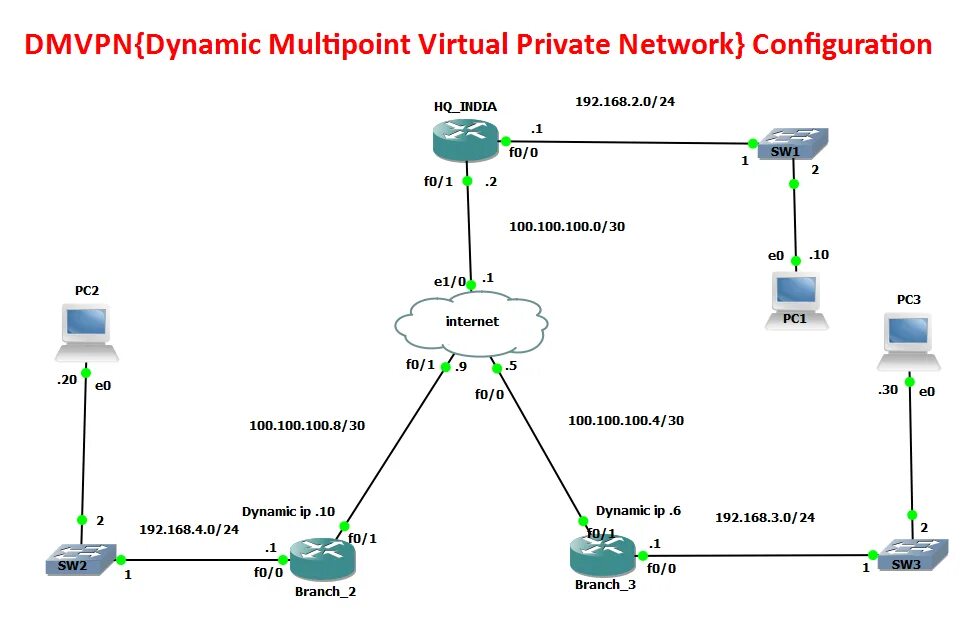 Dmvpn схема. технология dmvpn. Gre ipsec cisco. Dmvpn. Dmvpn configuration cisco.