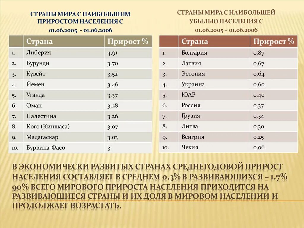 Почему в развивающихся странах численность. Прирост населения в странах. республики с наибольшим приростом населения. страны с высоким числом жителей. страны с высоким естественным приростом.