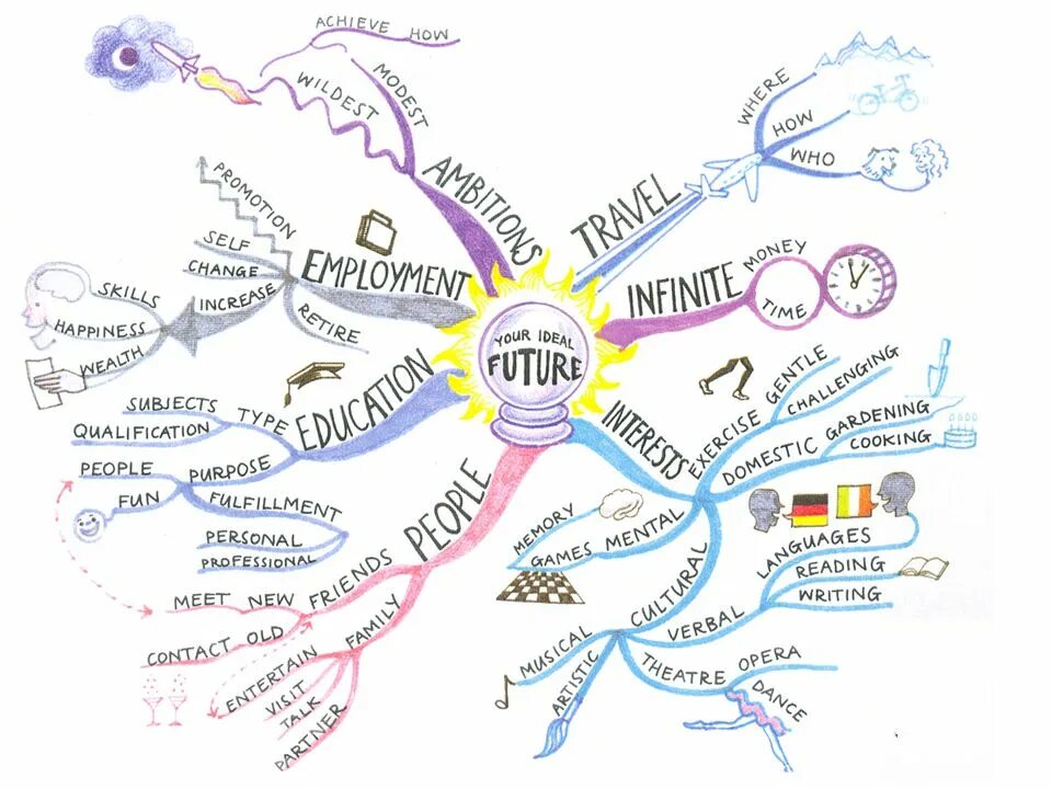 План счастливого жизни. Ментальная карта шаблон. Интеллект карта арт терапия. Ментальная карта Бразилии. Интеллект карта для неправильных глаголов.
