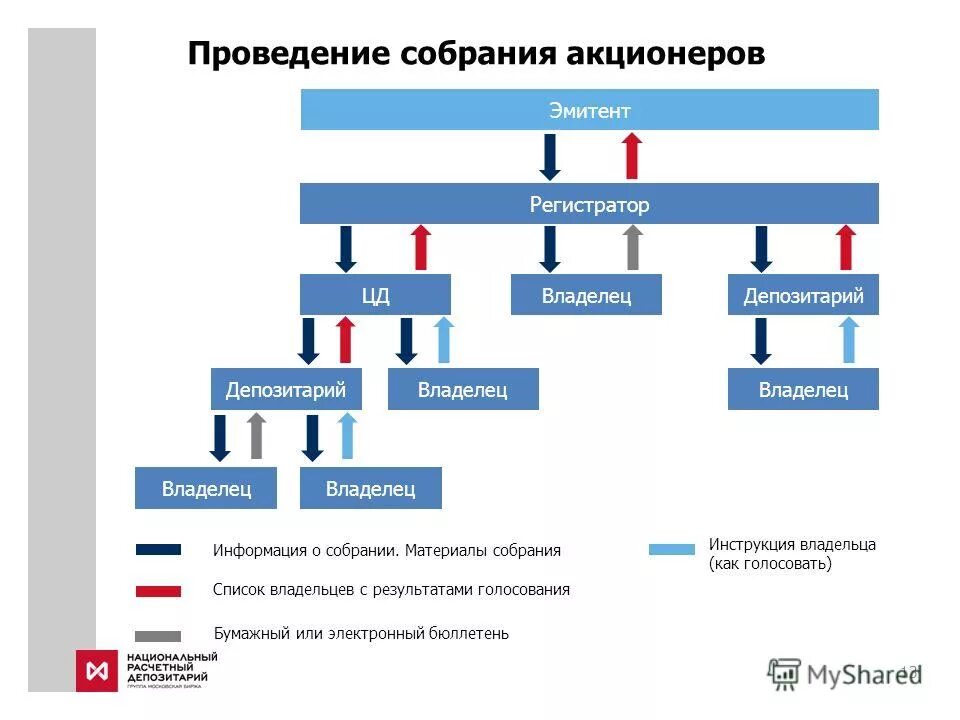 Участник депозитария