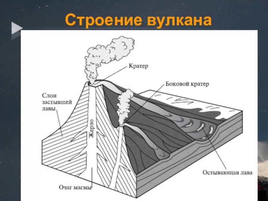 Вулканизм строение вулканов. Схема внутреннего строения вулкана. Строение конического вулкана. Строение вулкана схема.