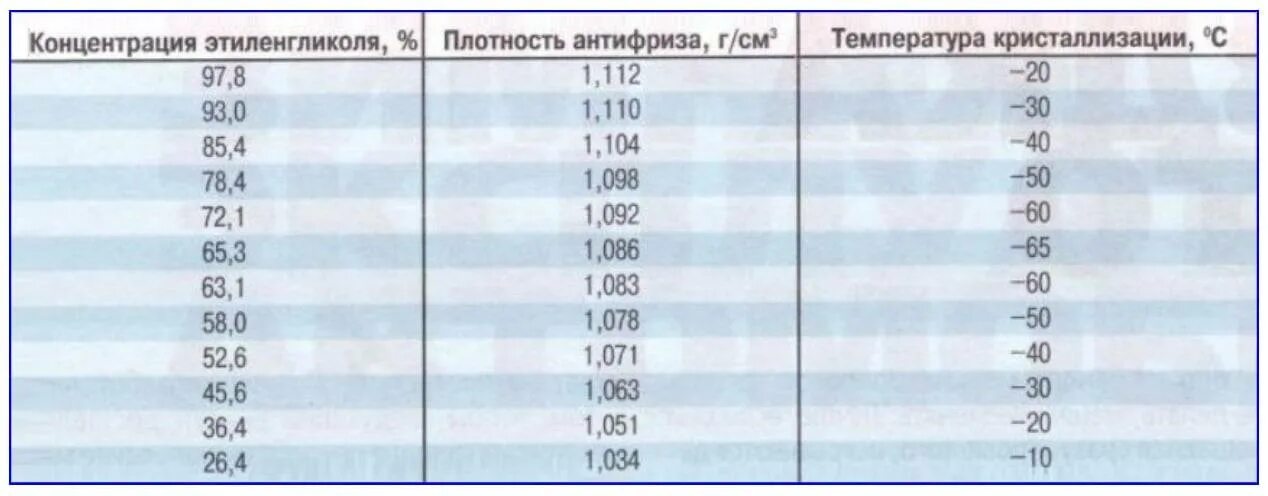 Как изменяется плотность при температурах. Плотность раствора этиленгликоля при температуре. Плотность антифриза таблица. Плотность антифриза g12 таблица. Плотность концентрата антифриза таблица.