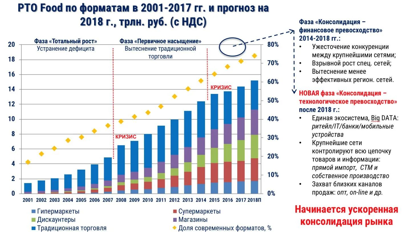 Рынков и территорий россии. Рынок потребительских товаров. Рынок розничной торговли. Развитие потребительского рынка. Собственные торговые марки розничных сетей.