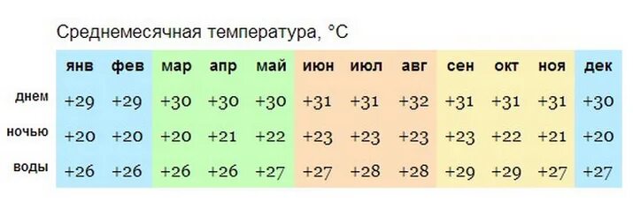 Доминиканская Республика температура по месяцам. Погода в Доминикане по месяцам. Доминиканская Республика климат по месяцам. Климат Доминиканы по месяцам. Температура воды и ветер