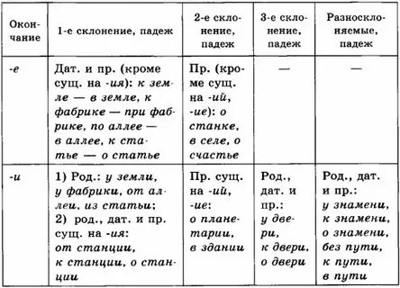 Предложный падеж 3 склонение слова