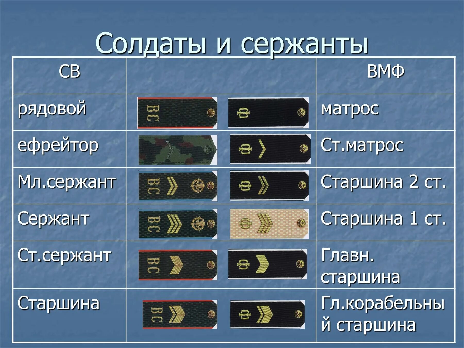 Зарплата младшего сержанта. Звания в армии РФ ВМФ. Воинские звания РФ ВМФ И св. Воинские звания ВМФ РФ И погоны. Таблица воинских званий в Российской армии.